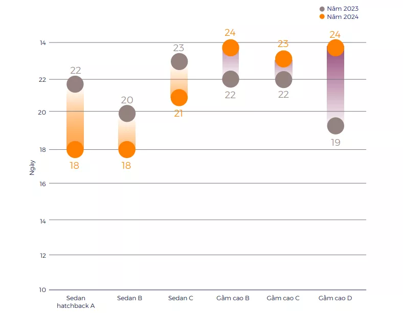 Tốc độ thanh khoản xe cũ theo từng phân phúc giai đoạn 2023-2024.