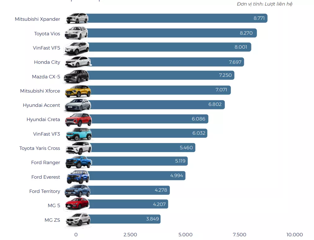 Top 15 xe mới được người dùng liên hệ nhiều nhất năm 2024.