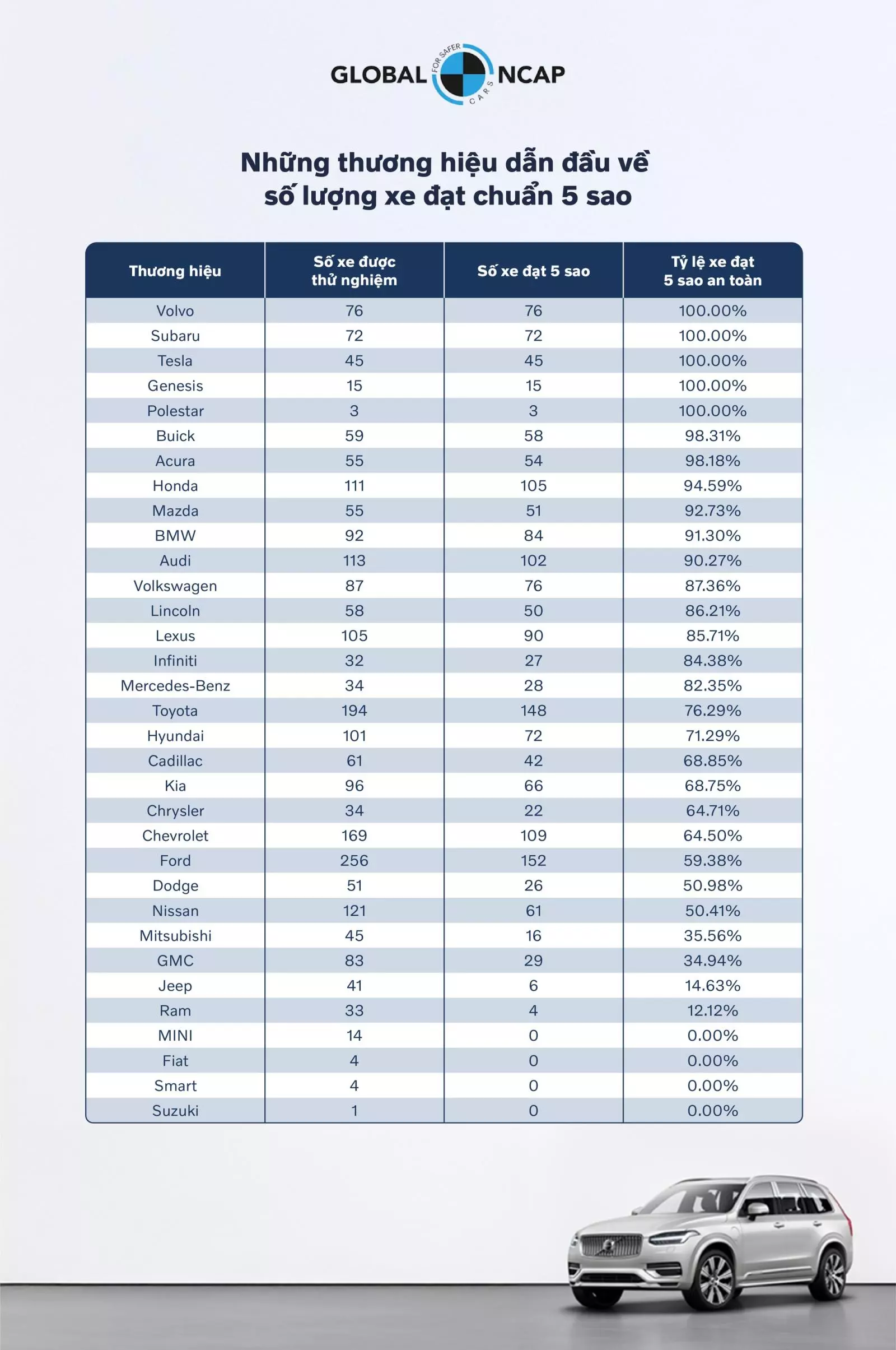 Những thương hiệu dẫn đầu về số lượng xe đạt chuẩn 5 sao.