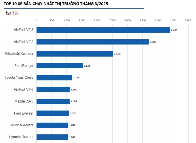 10 ô tô bán chạy nhất tháng 3/2025: Xe điện VinFast tiếp tục áp đảo các trí dẫn đầu 1