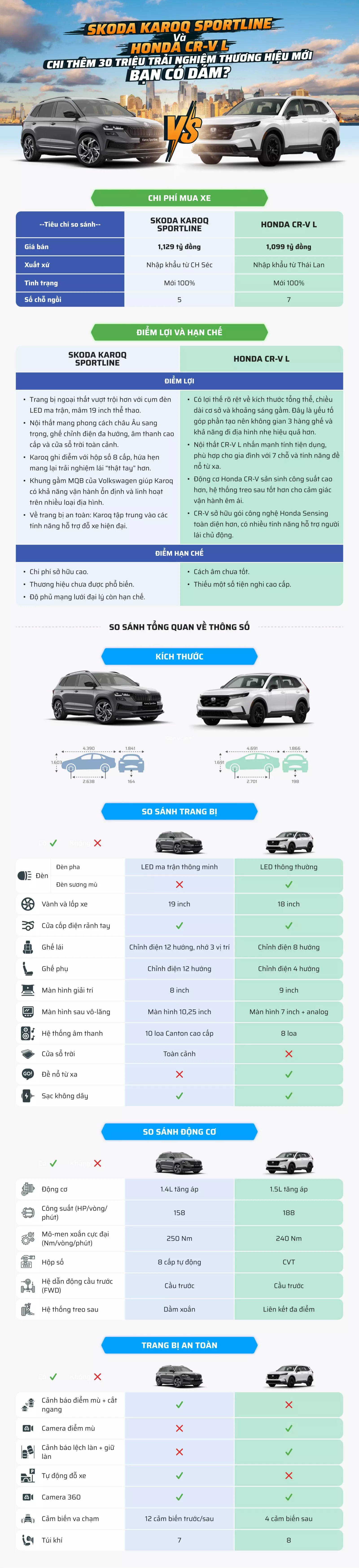 Skoda Karoq Sportline và Honda CR-V L: Chi thêm 30 triệu trải nghiệm thương hiệu mới, bạn có dám? 1