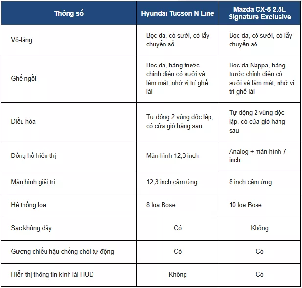 So sánh Hyundai Tucson N Line và Mazda CX-5 2.5L Signature Exclusive: Nội thất - trang bị tiện nghi 1