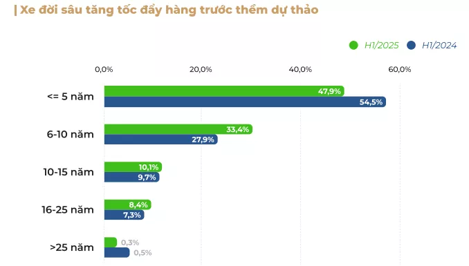 Phân bổ tin rao xe cũ theo tuổi xe trên Oto.com.vn 1