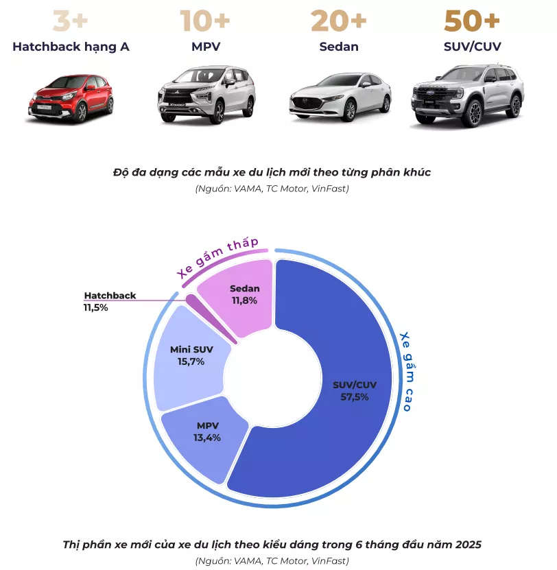 Thị phần xe hatchback dần bị thu hẹp bởi sự vươn lên của các dòng xe gầm cao. 1