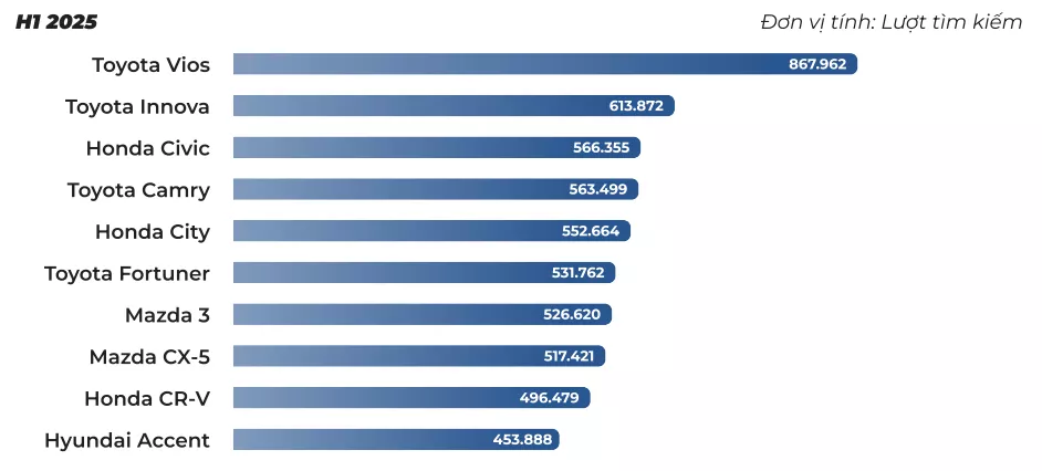 Lộ diện danh sách 10 mẫu ô tô được săn lùng nhiều nhất nửa đầu 2025 Lộ diện danh sách 10 mẫu ô tô được săn lùng nhiều nhất nửa đầu 2025 1