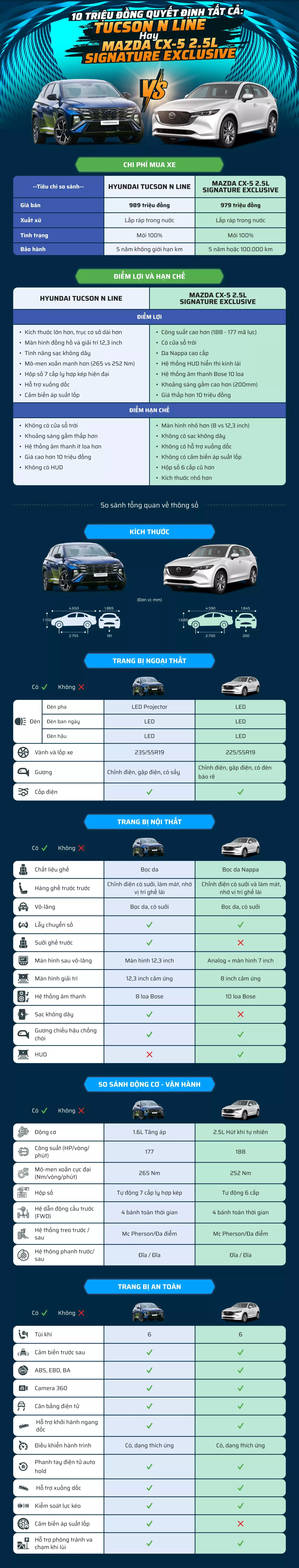10 triệu đồng quyết định tất cả: Tucson N Line hay CX-5 Signature Exclusive?.