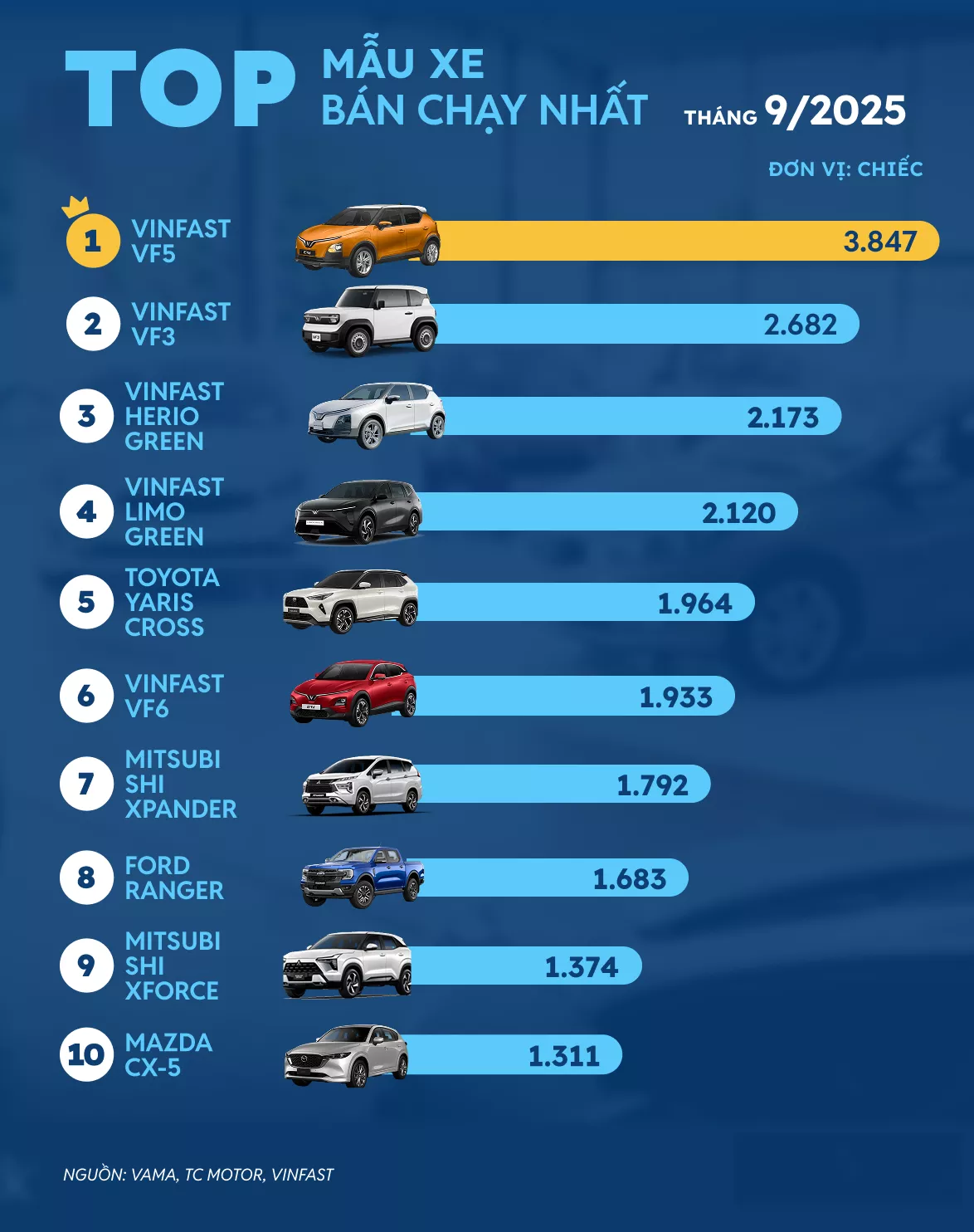 Doanh số và vị trí top 10 ô tô bán nhiều nhất tháng 10/2025 tại Việt Nam.