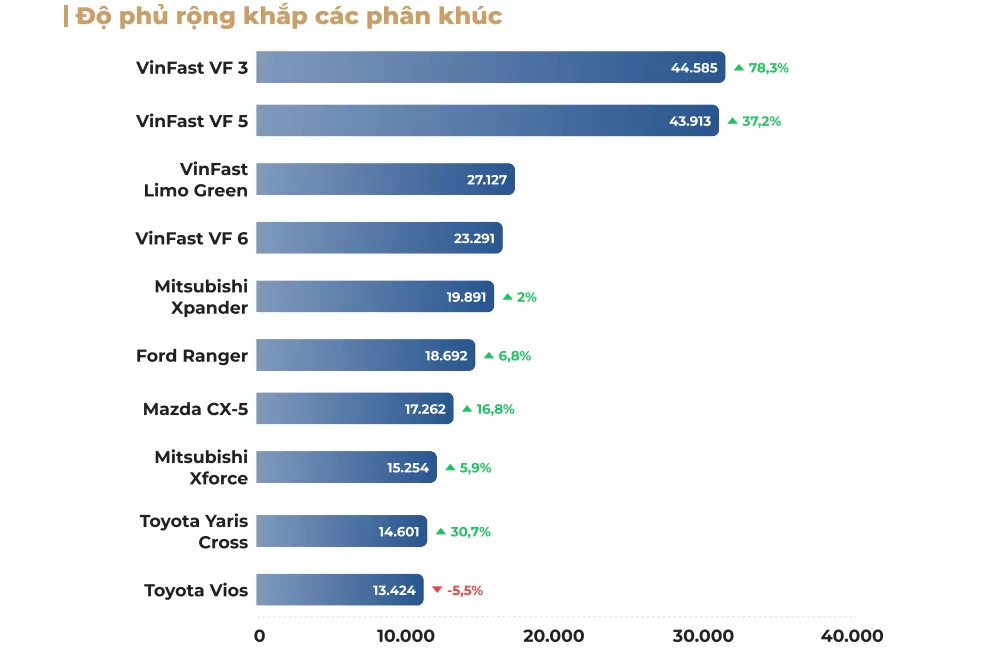 Cấu tr&uacute;c thị trường &ocirc; t&ocirc; thay đổi: Xe điện vươn l&ecirc;n giữa đ&agrave; sụt giảm của xe xăng - Ảnh 4.