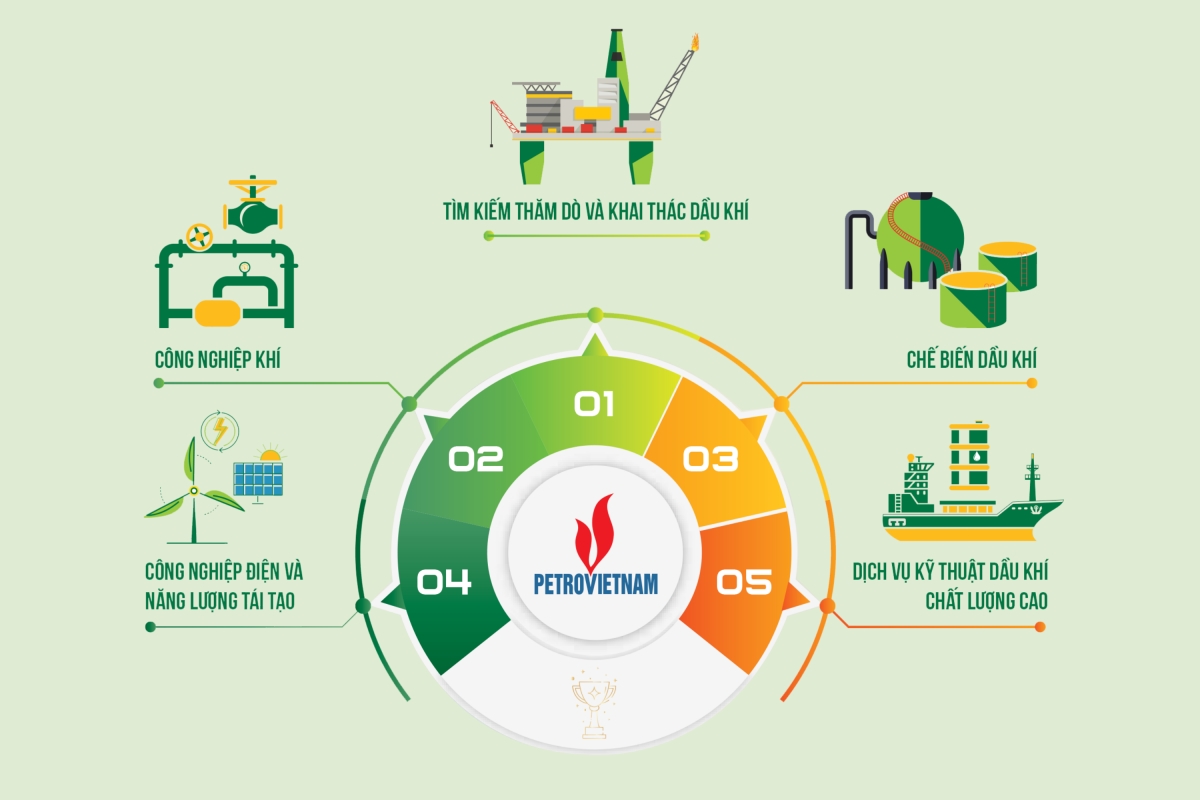 Kết luận số 76-KL/TW thổi luồng sinh khí mới vào Petrovietnam- Ảnh 6.