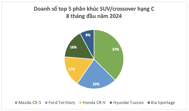 ‘Lãnh thổ’ riêng của Ford Territory trong phân khúc gầm cao cỡ C chật chội ở Việt Nam- Ảnh 1.