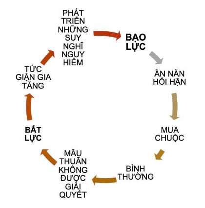 Từ những "vết sẹo" trong cuộc hôn nhân của Hằng Du Mục: Vì sao luôn có những phụ nữ mắc kẹt với người chồng bạo lực?- Ảnh 3.