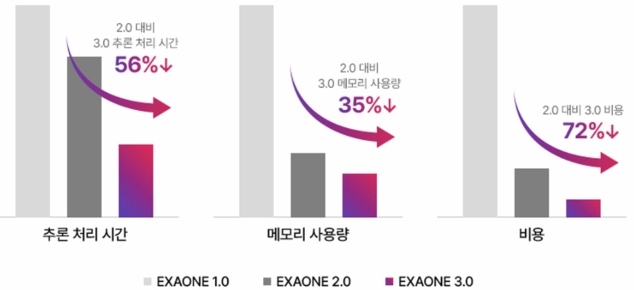 LG công bố mô hình AI mã nguồn mở đầu tiên của Hàn Quốc- Ảnh 3.