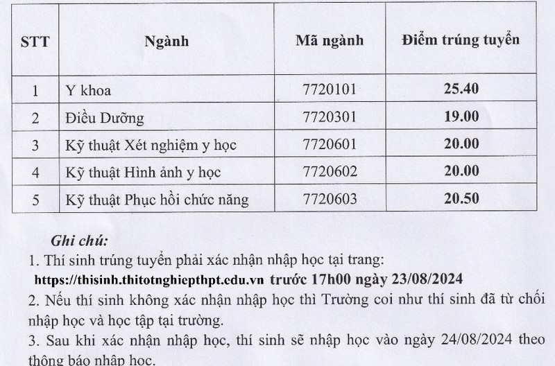 NÓNG: Trường đầu tiên của khối ngành Y khoa công bố điểm chuẩn 2024, thấp nhất 19 điểm- Ảnh 1.