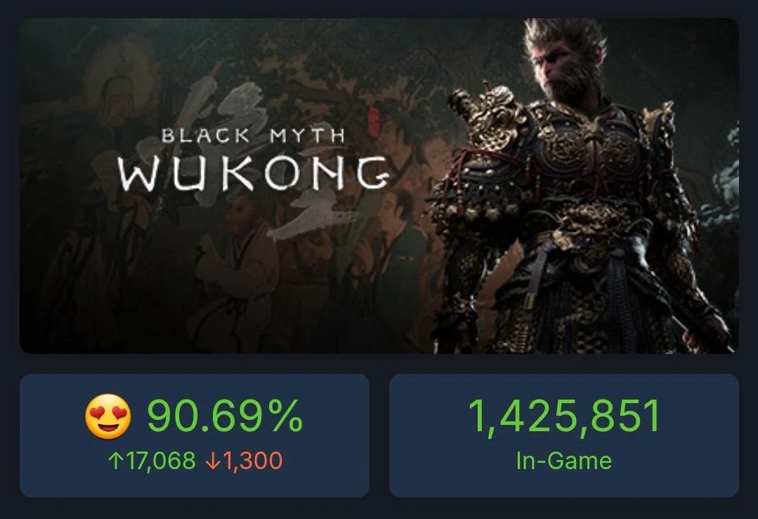 Vượt mặt hàng loạt bom tấn, Black Myth: Wukong trở thành game có màn ra mắt thành công nhất lịch sử Steam- Ảnh 2.