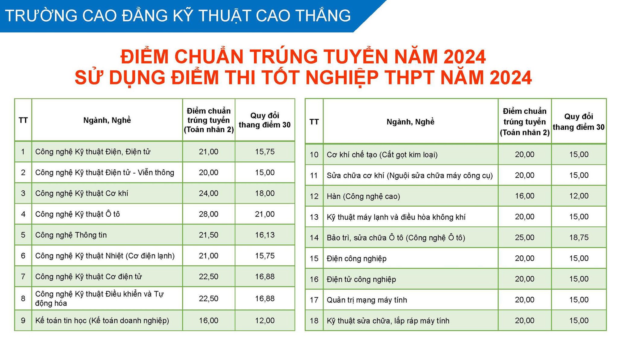 NÓNG: 2 trường đầu tiên công bố điểm chuẩn thi tốt nghiệp THPT 2024, cao nhất 28 điểm- Ảnh 2.