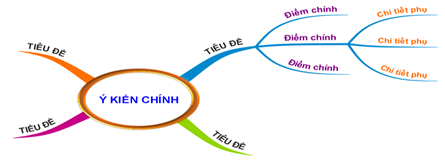 Vận dụng sơ đồ tư duy vào giảng dạy bài “Khái quát về chủ nghĩa Mác – Lênin”- Ảnh 1.