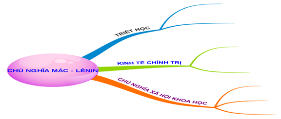 Vận dụng sơ đồ tư duy vào giảng dạy bài “Khái quát về chủ nghĩa Mác – Lênin”- Ảnh 2.