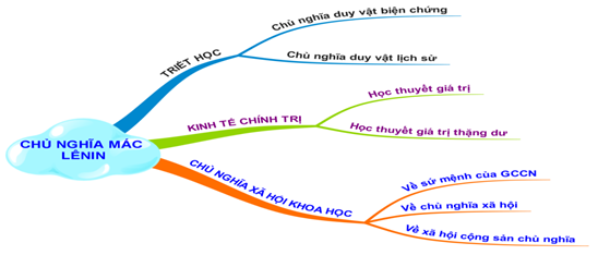 Vận dụng sơ đồ tư duy vào giảng dạy bài “Khái quát về chủ nghĩa Mác – Lênin”- Ảnh 3.