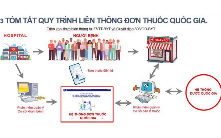 Liên thông đơn thuốc điện tử: Vì sao chậm triển khai?- Ảnh 3.