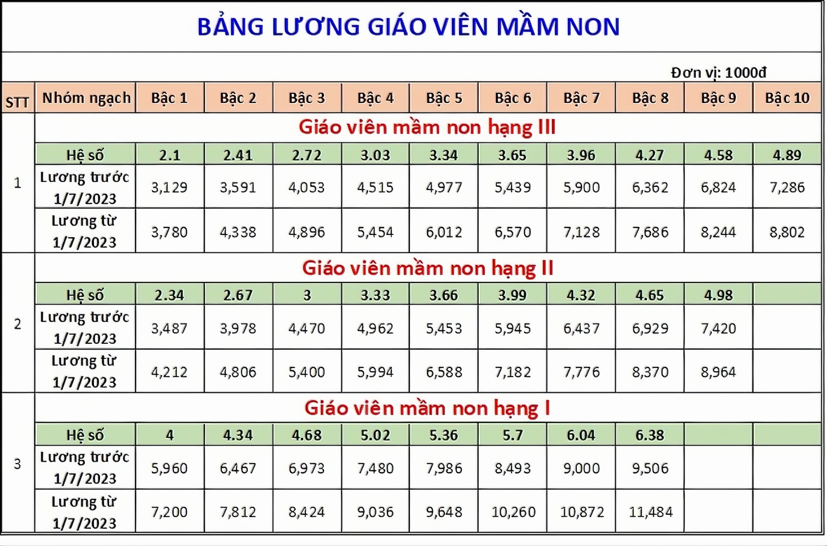 Bảng lương mới của giáo viên mầm non- Ảnh 1.