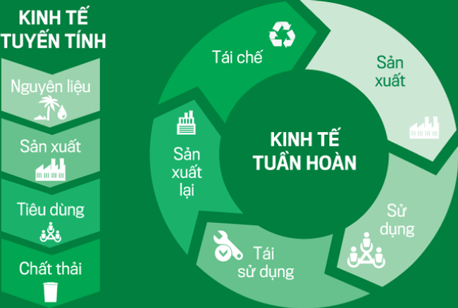 Thực hiện kinh tế tuần hoàn ở Việt Nam trong điều kiện mới- Ảnh 2.