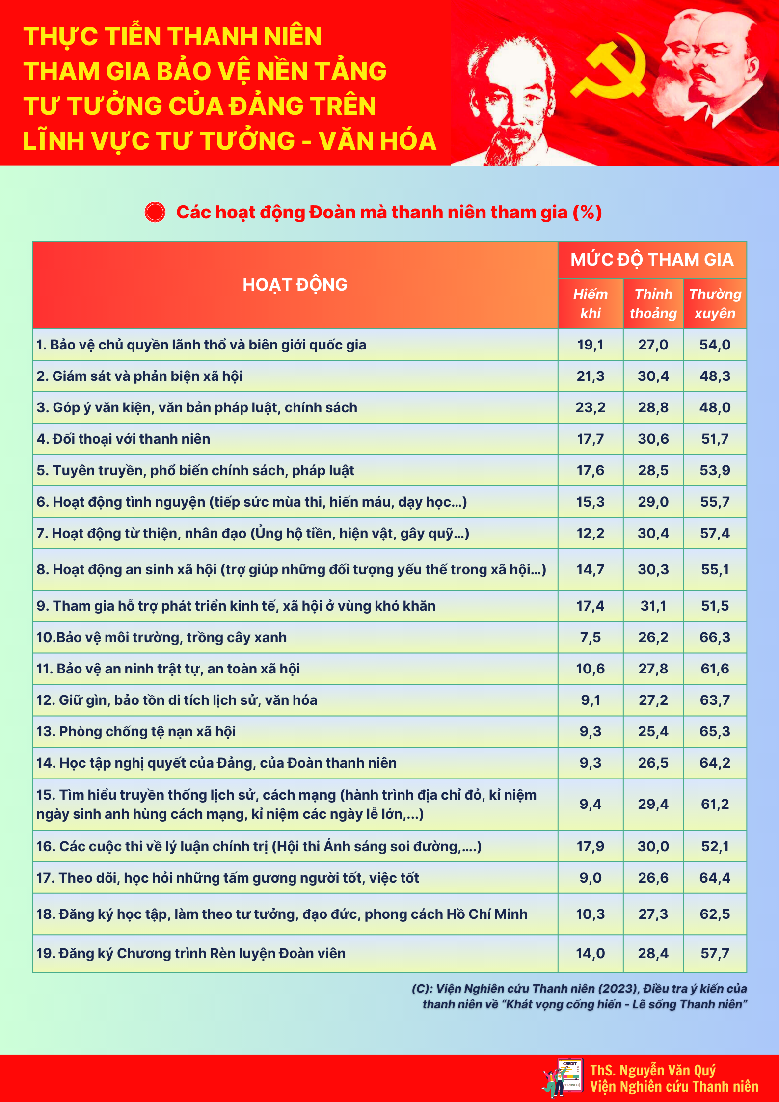 INFOGRAPHIC: Tuyên truyền bảo vệ nền tảng tư tưởng của Đảng cho thanh niên
- Ảnh 10.