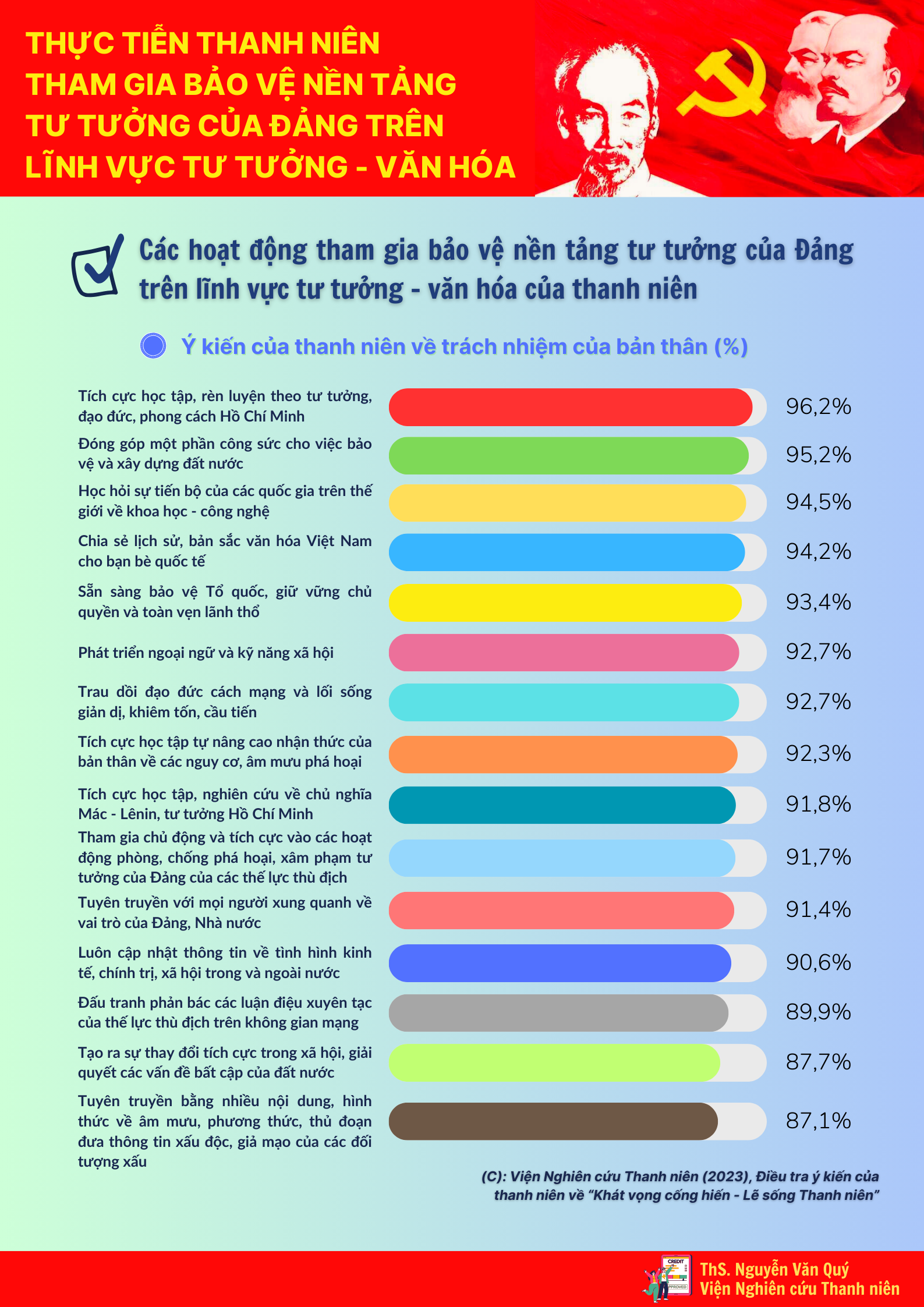 INFOGRAPHIC: Tuyên truyền bảo vệ nền tảng tư tưởng của Đảng cho thanh niên
- Ảnh 9.