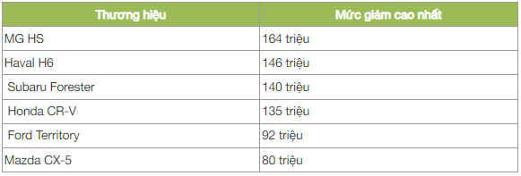 Xe gầm cao hạng C ưu đãi mạnh: 3 mẫu xe giảm khủng tới gần 170 triệu, CR-V và CX-5 thế nào?- Ảnh 5.
