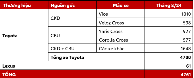 Sau nhiều tháng liền bùng nổ, vì sao doanh số Toyota 'quay đầu' giảm sút?- Ảnh 1. Sau nhiều tháng liền bùng nổ, vì sao doanh số Toyota 'quay đầu' giảm sút?- Ảnh 1.