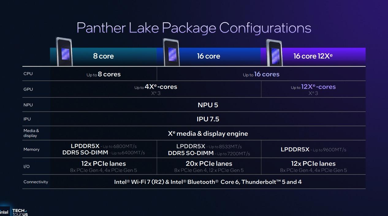 Intel vén màn Panther Lake – chip 18A đầu tiên, tuyên chiến cả AMD lẫn Nvidia với hiệu năng CPU & GPU tăng 50%- Ảnh 6. Intel vén màn Panther Lake – chip 18A đầu tiên, tuyên chiến cả AMD lẫn Nvidia với hiệu năng CPU & GPU tăng 50%- Ảnh 6.
