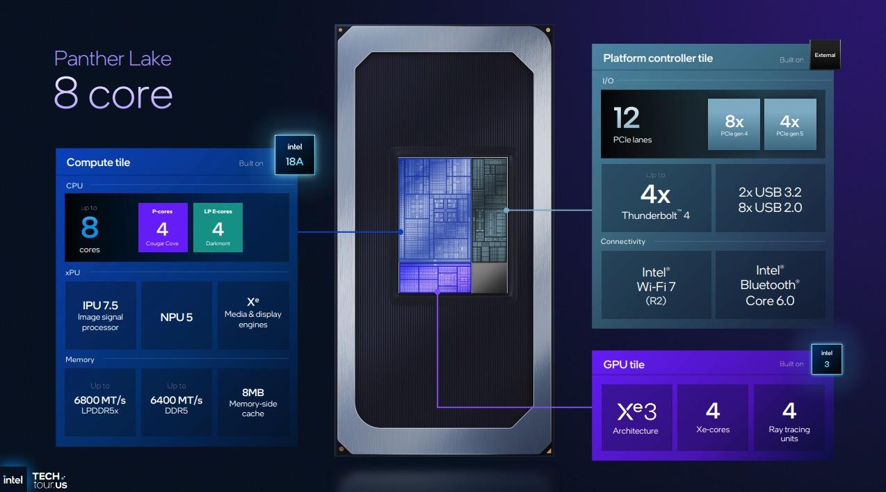 Intel vén màn Panther Lake – chip 18A đầu tiên, tuyên chiến cả AMD lẫn Nvidia với hiệu năng CPU & GPU tăng 50%- Ảnh 7. Intel vén màn Panther Lake – chip 18A đầu tiên, tuyên chiến cả AMD lẫn Nvidia với hiệu năng CPU & GPU tăng 50%- Ảnh 7.