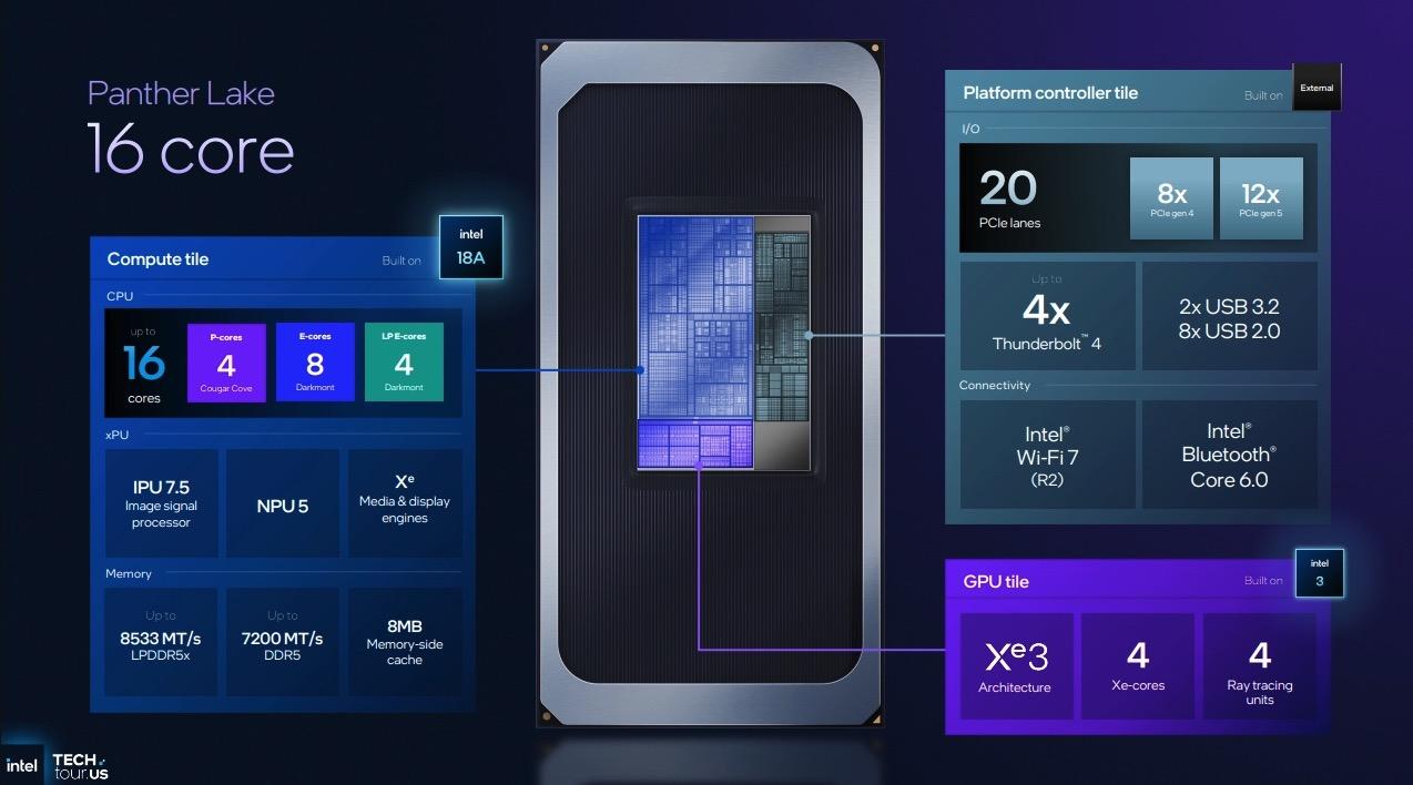 Intel vén màn Panther Lake – chip 18A đầu tiên, tuyên chiến cả AMD lẫn Nvidia với hiệu năng CPU & GPU tăng 50%- Ảnh 8. Intel vén màn Panther Lake – chip 18A đầu tiên, tuyên chiến cả AMD lẫn Nvidia với hiệu năng CPU & GPU tăng 50%- Ảnh 8.