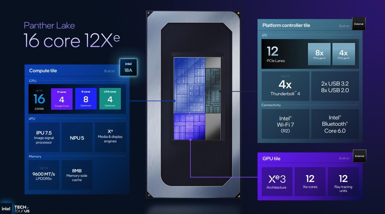 Intel vén màn Panther Lake – chip 18A đầu tiên, tuyên chiến cả AMD lẫn Nvidia với hiệu năng CPU & GPU tăng 50%- Ảnh 9. Intel vén màn Panther Lake – chip 18A đầu tiên, tuyên chiến cả AMD lẫn Nvidia với hiệu năng CPU & GPU tăng 50%- Ảnh 9.