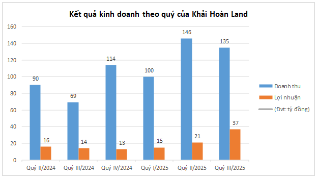 Doanh thu đột biến, Khải Hoàn Land có Quý tăng trưởng ấn tượng- Ảnh 1.