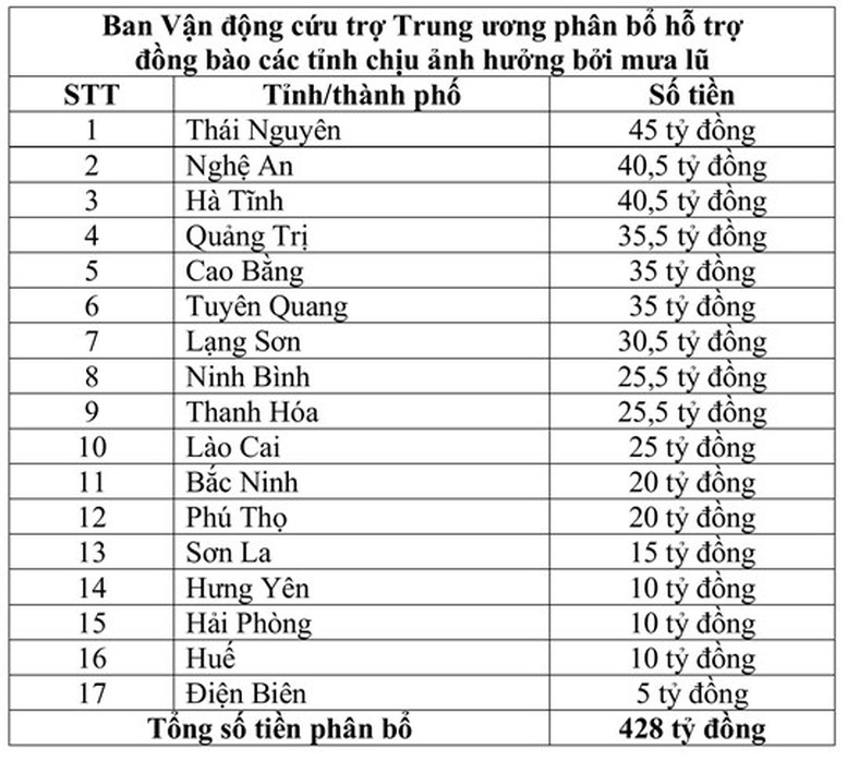 Phân bổ 428 tỷ đồng hỗ trợ 17 tỉnh, thành phố khắc phục hậu quả bão, lũ- Ảnh 1.