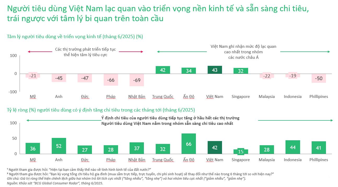 Người tiêu dùng Việt Nam lạc quan hơn so với thế giới- Ảnh 1.