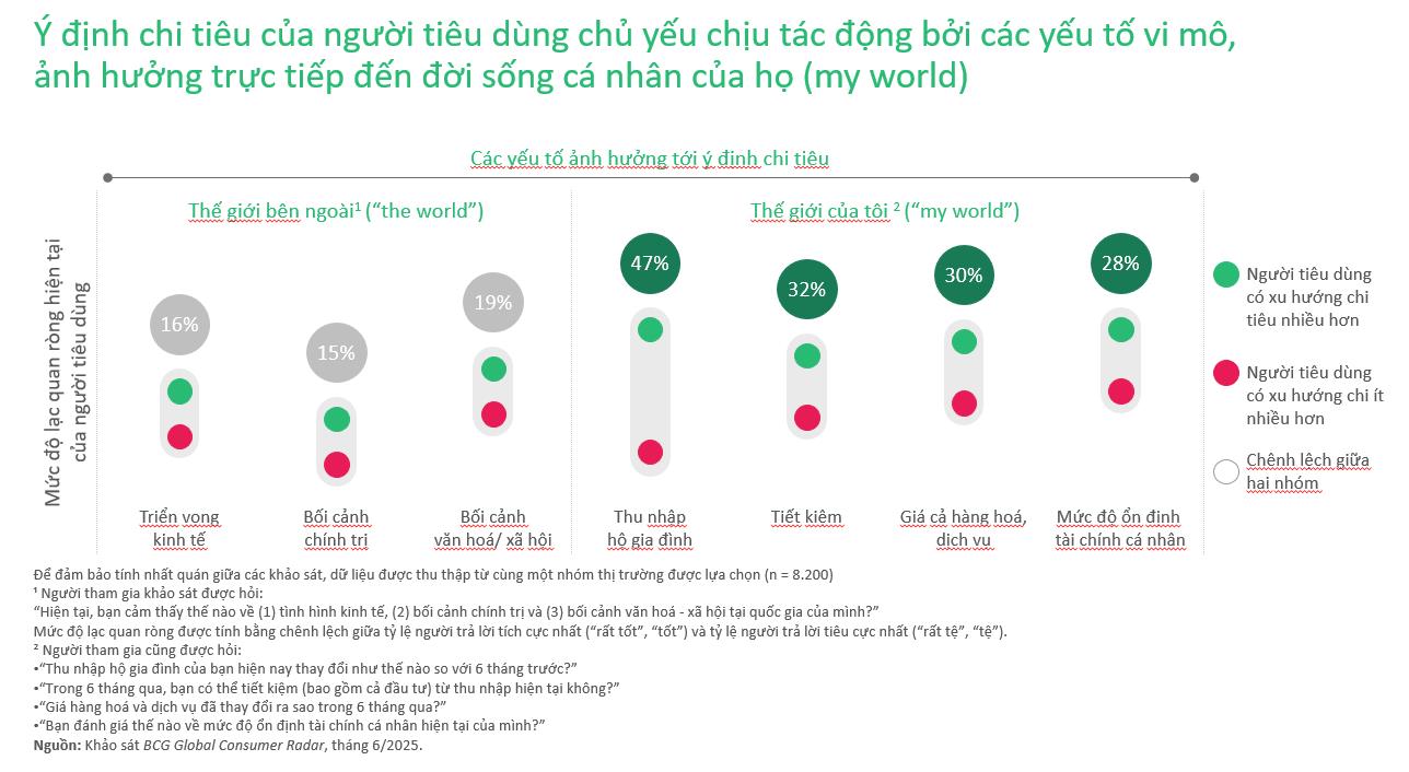 Người tiêu dùng Việt Nam lạc quan hơn so với thế giới- Ảnh 2.