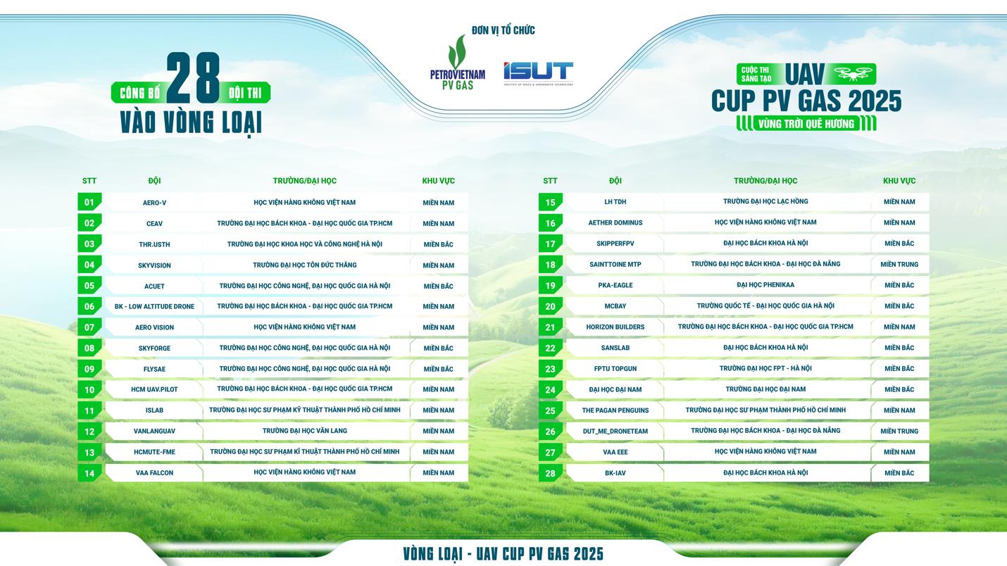 Lộ diện 28 đội thi xuất sắc nhất bước vào Vòng loại Cuộc thi sáng tạo UAV CUP PV GAS 2025 - Vùng trời quê hương- Ảnh 1.