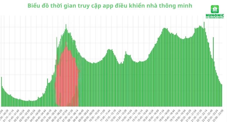 Giải ph&aacute;p gi&uacute;p người d&ugrave;ng tiết kiệm điện: Xu hướng ứng dụng c&ocirc;ng nghệ Smarthome- Ảnh 6.
