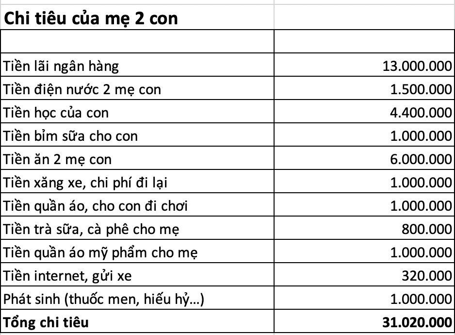 Mẹ đơn th&acirc;n ti&ecirc;u hơn 31 triệu/th&aacute;ng: Bị ch&ecirc; ti&ecirc;u hoang gấp mấy lần gia đ&igrave;nh 3-4 người, nhưng nh&igrave;n kỹ từng khoản lại thấy hợp l&yacute; v&ocirc; c&ugrave;ng- Ảnh 1.
