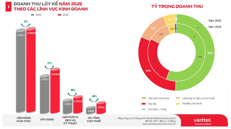 Viettel Construction: Khẳng định năng lực từ c&aacute;c dự &aacute;n tầm cỡ- Ảnh 2.