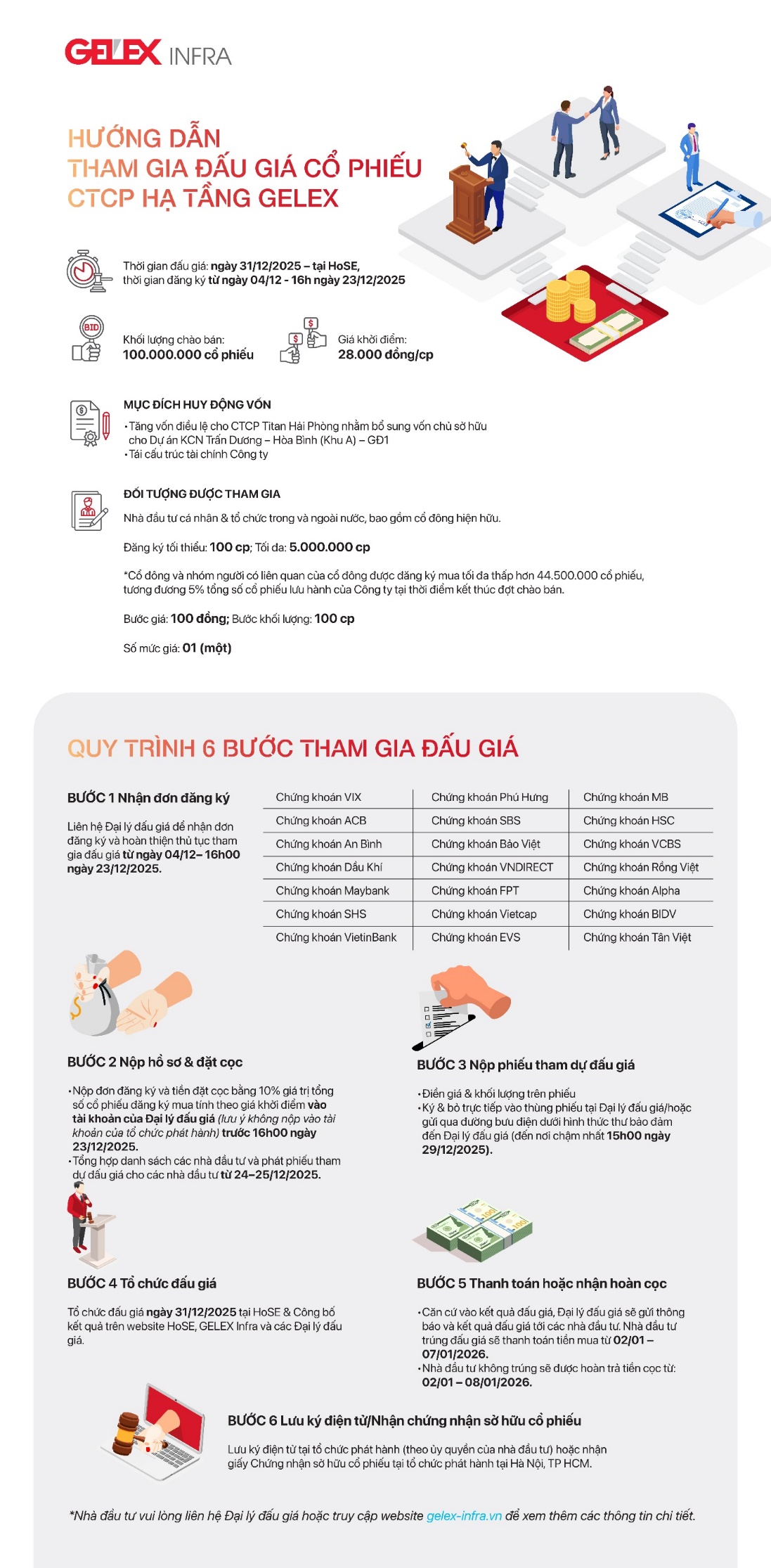 Nh&agrave; đầu tư lưu &yacute;: 16h ng&agrave;y 23/12 l&agrave; hạn ch&oacute;t đăng k&yacute; đấu gi&aacute; cổ phiếu Hạ tầng GELEX- Ảnh 1.