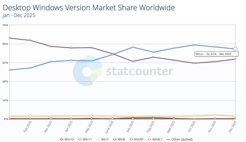 Người d&ugrave;ng kh&ocirc;ng "mặn m&agrave;" với Windows 11 như Microsoft kỳ vọng- Ảnh 1.