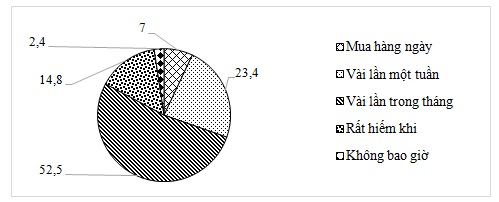 Biểu 1. Mức độ mua sắm trực tuyến của thanh niên (Đơn vị: %)