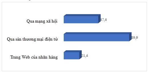 Biểu 2.Kênh mua sắm trực tuyến thanh niên sử dụng (Đơn vị: %)  Nguồn: Kết quả khảo sát của đề tài (Nguyễn Tuấn Anh, 2024)