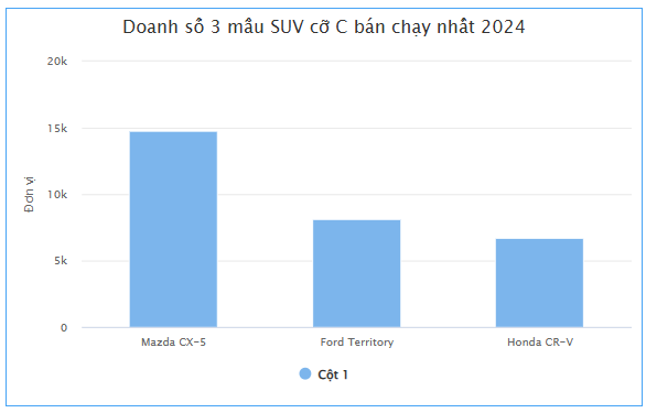 Honda CR-V bán được nhiều nhưng hi88.com này bán chạy gấp đôi: Thiết kế đẹp, tiện nghi, giá tốt bậc nhất- Ảnh 1.