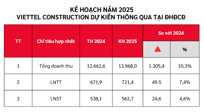 Viettel Construction dự kiến thông qua nhiều nhiệm vụ “quan trọng” tại ĐHĐCĐ năm 2025- Ảnh 1. Viettel Construction dự kiến thông qua nhiều nhiệm vụ “quan trọng” tại ĐHĐCĐ năm 2025- Ảnh 1.