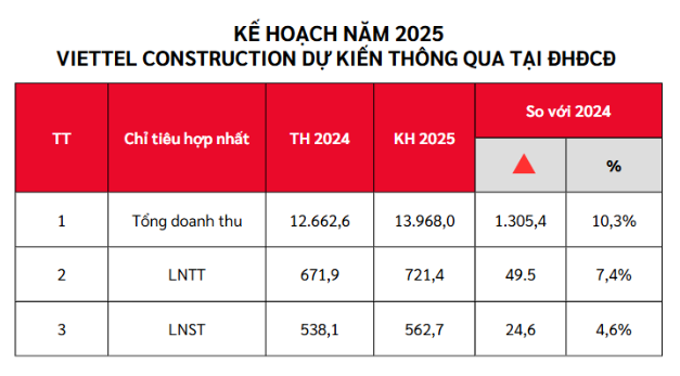 Viettel Construction dự kiến thông qua nhiều nhiệm vụ "quan trọng" tại ĐHĐCĐ năm 2025- Ảnh 1. Viettel Construction dự kiến thông qua nhiều nhiệm vụ "quan trọng" tại ĐHĐCĐ năm 2025- Ảnh 1.