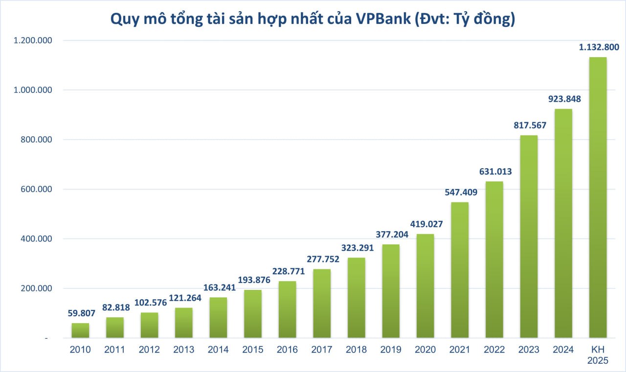 Tham vọng triệu tỷ đồng của một ngân hàng tư nhân- Ảnh 1. Tham vọng triệu tỷ đồng của một ngân hàng tư nhân- Ảnh 1.