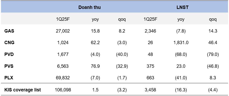 KIS Research: Các trụ cột Dầu khí Quốc gia kinh doanh ra sao trong quý 1/2025?- Ảnh 1. KIS Research: Các trụ cột Dầu khí Quốc gia kinh doanh ra sao trong quý 1/2025?- Ảnh 1.